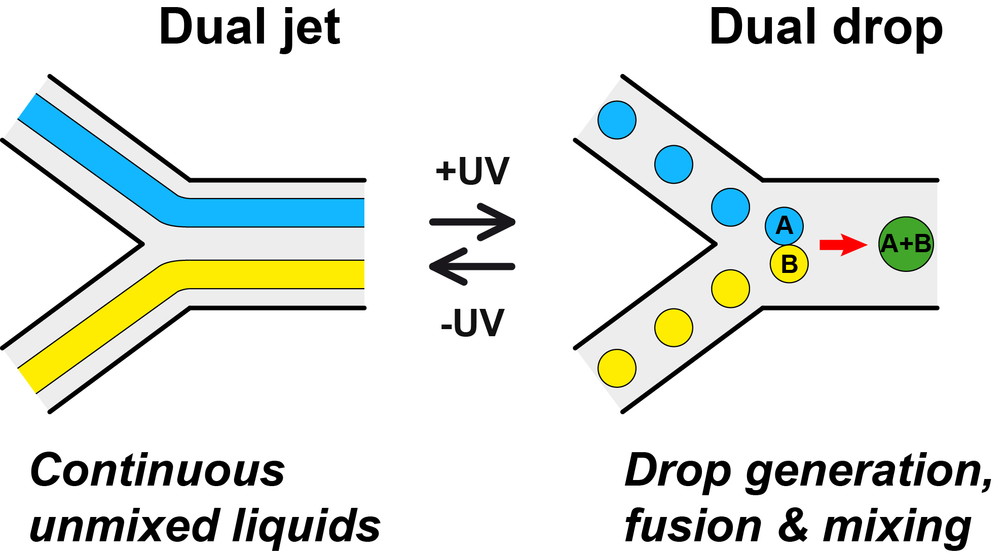 Optical drop generation, fusion and mixing!