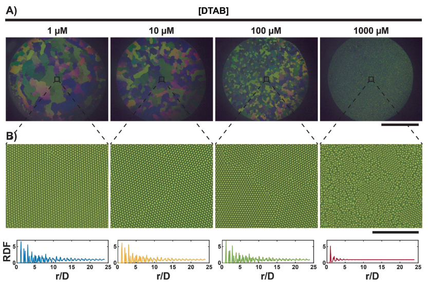 Our new paper "From-bulk crystallization of inorganic nanoparticles at the air/water interface: tunable organization and intense structural colors" published in Nanoscale!