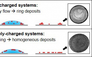 Our general method to control coffee rings with surfactants accepted in Langmuir!