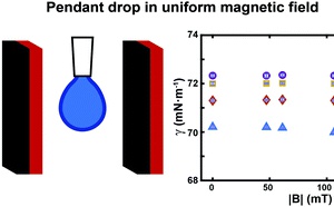Our new paper 'Effect of moderate magnetic fields on the surface tension of aqueous liquids: a reliable assessment' has just been accepted for publication in RSC Advances!