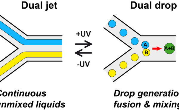 Optical drop generation, fusion and mixing!