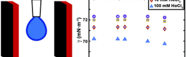 Our new paper 'Effect of moderate magnetic fields on the surface tension of aqueous liquids: a reliable assessment' has just been accepted for publication in RSC Advances!